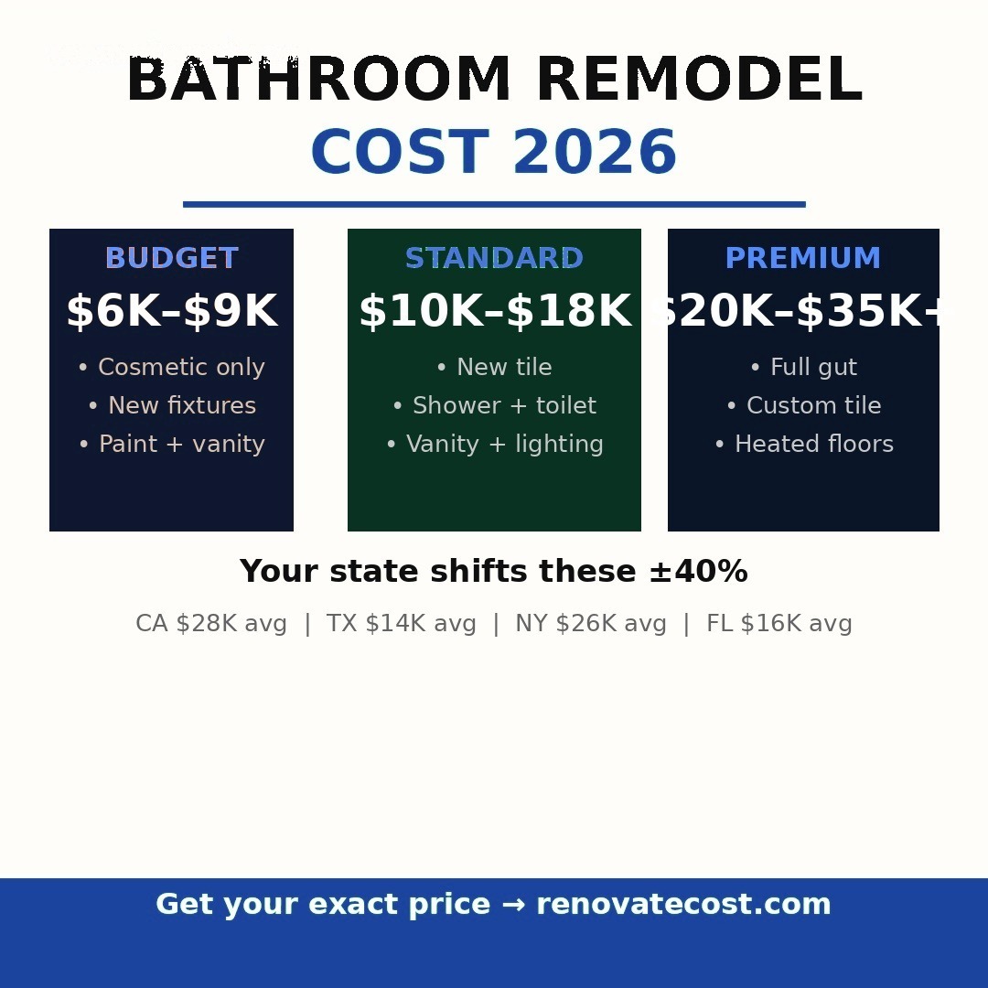 Bathroom remodel cost by quality tier — Budget $6K-$9K, Standard $10K-$18K, Premium $20K-$35K+, with state averages for California, Texas, New York, and Florida.